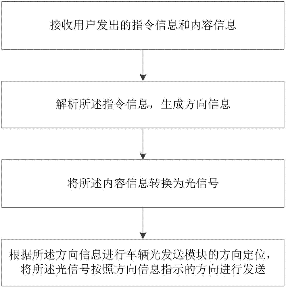 一种车载互联互通方法