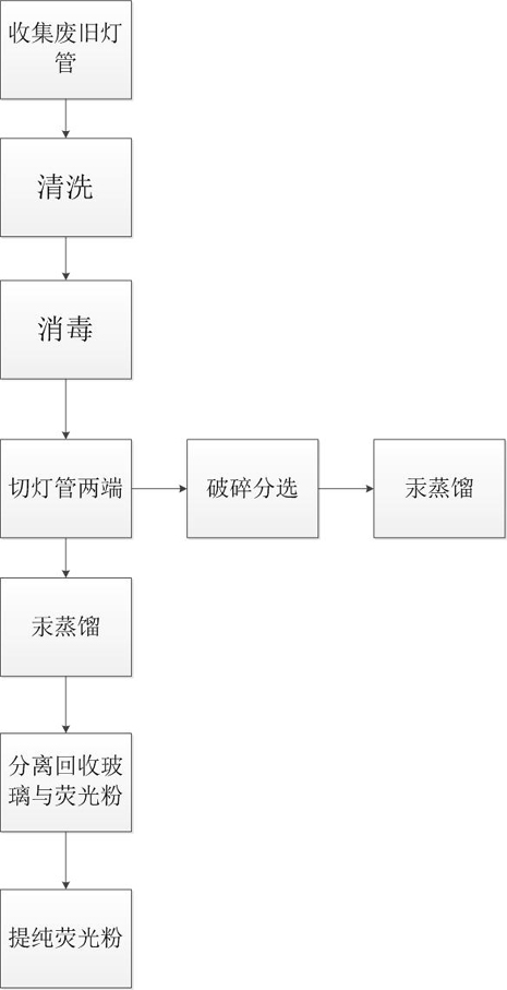 一种日光灯再生工艺