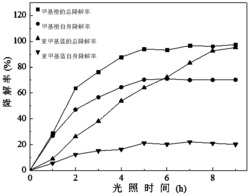 一种低浓度混合染料的光催化降解方法