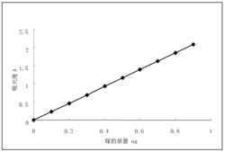 提钒尾渣中镓含量的分析方法