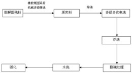 城市固体生活垃圾微波裂解固残物制备活性炭的方法