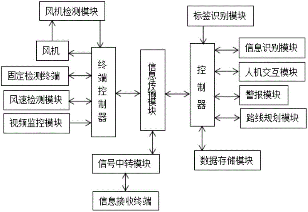 一种基于大数据的物联网安全管理系统