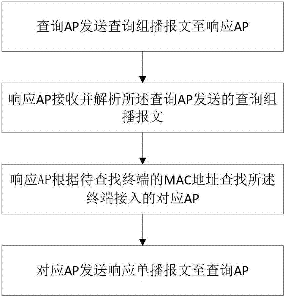 一种查找终端接入AP位置的方法及系统