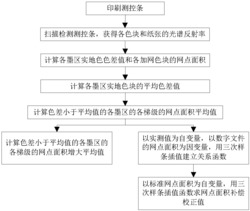 一种印刷网点面积增大值的检测与校正方法