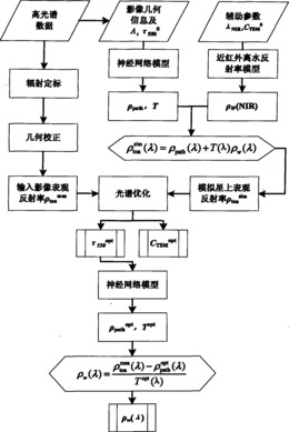 一种基于神经网络二次优化的二类水体大气校正方法