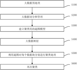 一种基于云计算平台的大数据聚类方法和装置