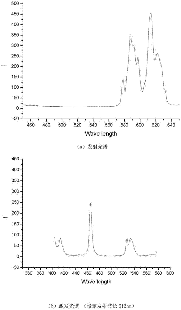 多波长激发的高性能红色荧光粉及其制备方法