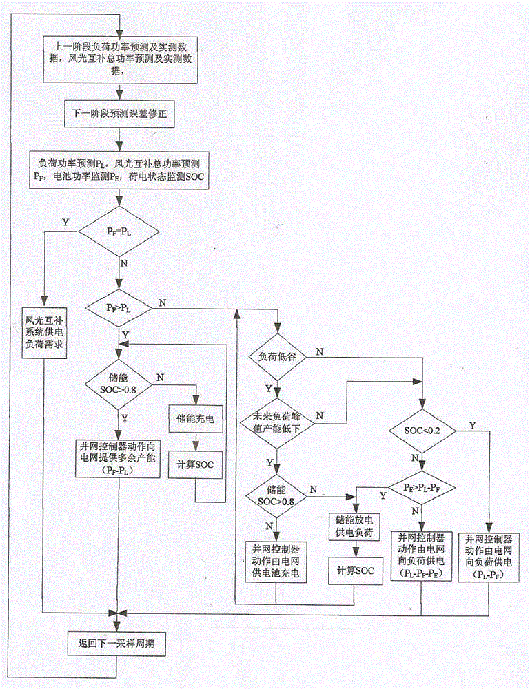 分布式风光互补发电系统灵活并网调度算法