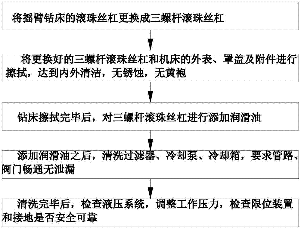 一种延长摇臂钻床耐用程度的方法