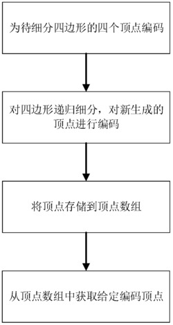 一种基于顶点编码的四边形网格细分曲面存取方法
