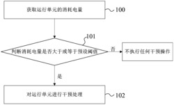 运行单元的处理方法及装置与移动终端