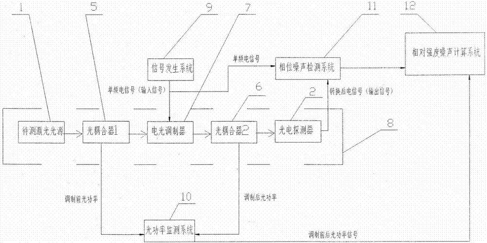 一种激光器相对强度噪声的测量装置及方法