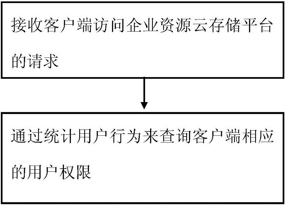 用于企业资源管理系统的数据存储方法